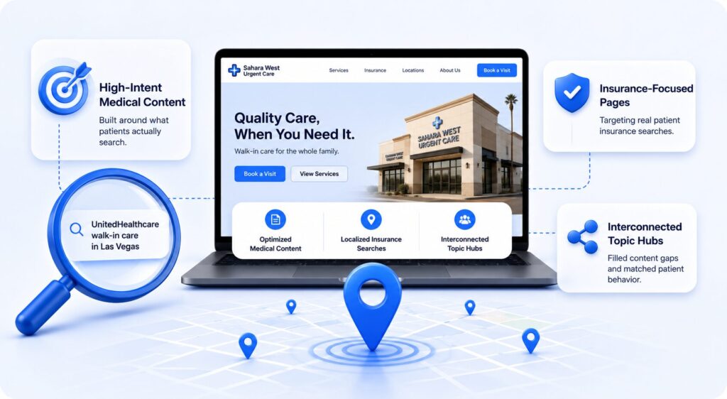 Modern healthcare SEO illustration showing Sahara West Urgent Care website with interconnected service hubs, insurance-focused pages, localized medical searches, and high-intent content strategy.