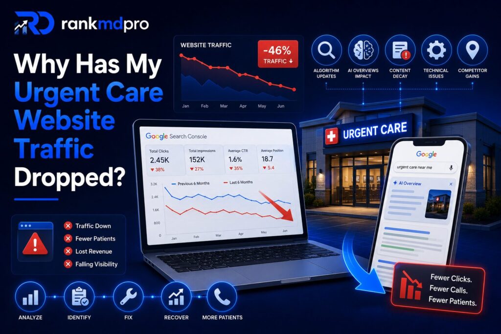 RankMDPro infographic showing a drop in urgent care website traffic, featuring declining SEO analytics, Google Search Console metrics, AI Overviews, an urgent care clinic, and local search optimization concepts.