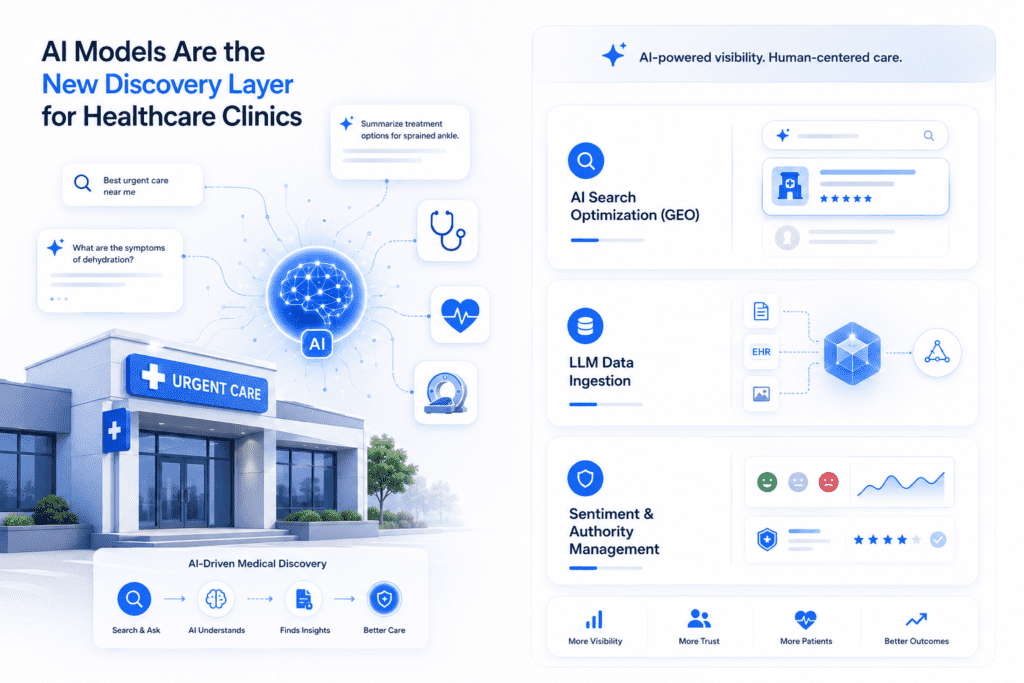 An infographic showing an urgent care clinic integrated with an AI brain graphic representing AI-driven medical discovery, with sections detailing AI Search Optimization (GEO), LLM Data Ingestion, and Sentiment and Authority Management.